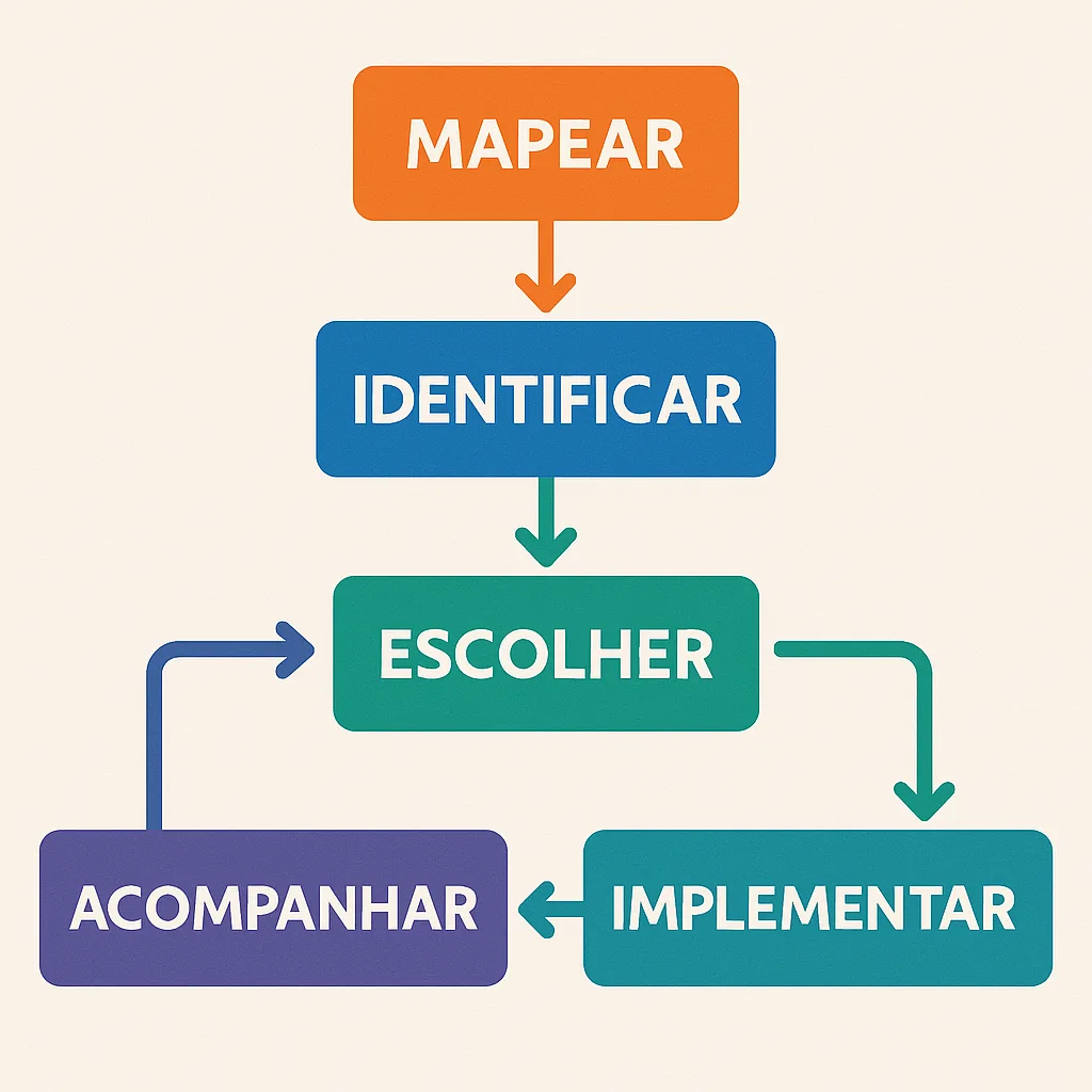 Diagrama de fluxo com 5 etapas: Mapear, Identificar, Escolher, Implementar e Acompanhar, conectadas sequencialmente